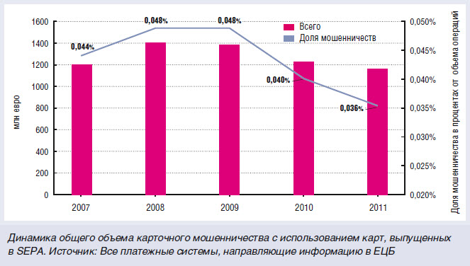 ЕЦБ сообщает о спаде карточного мошенничества в зоне SEPA - рис.1 ЕЦБ сообщает о спаде карточного мошенничества в зоне SEPA - рис.1