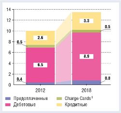 Мировой рынок  платежных карт  2012–2018 гг. - рис.1 Мировой рынок  платежных карт  2012–2018 гг. - рис.1