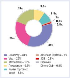 Мировой рынок  платежных карт  2012–2018 гг. - рис.3 Мировой рынок  платежных карт  2012–2018 гг. - рис.3