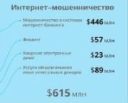 Объемы хищений  в интернет−банкинге:  снизились на 9% в 2012 г - рис.2 Объемы хищений  в интернет−банкинге:  снизились на 9% в 2012 г - рис.2