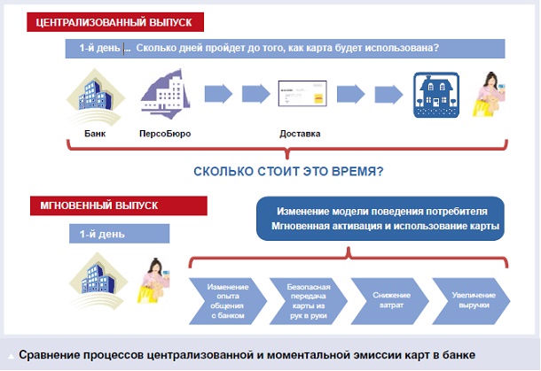 ОСТКАРД: моментальный выпуск – эволюция эмиссии банковских карт - рис.5 ОСТКАРД: моментальный выпуск – эволюция эмиссии банковских карт - рис.5