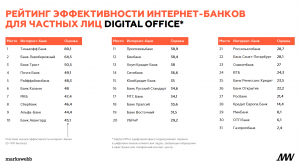Интернет-банк Тинькофф Банка стал лучшим в номинации Digital Office рейтинга Markswebb - рис.1