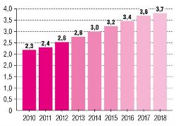 RBR: к 2018 г. в мире  будет установлено  3,7 миллиона банкоматов - рис.1 RBR: к 2018 г. в мире  будет установлено  3,7 миллиона банкоматов - рис.1