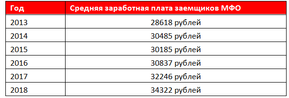 Россияне с доходом выше 40 тыс. рублей стали чаще брать микрозаймы - рис.1