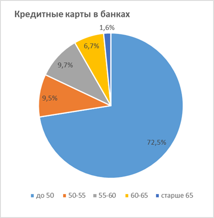 Пожилые люди стали чаще брать микрозаймы - рис.1