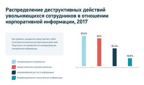 Каждый второй случай кражи корпоративной информации сотрудником при увольнении связан с передачей данных конкурентам - рис.1 Каждый второй случай кражи корпоративной информации сотрудником при увольнении связан с передачей данных конкурентам - рис.1