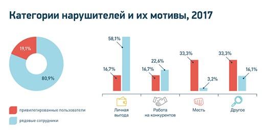 Каждый второй случай кражи корпоративной информации сотрудником при увольнении связан с передачей данных конкурентам - рис.2 Каждый второй случай кражи корпоративной информации сотрудником при увольнении связан с передачей данных конкурентам - рис.2