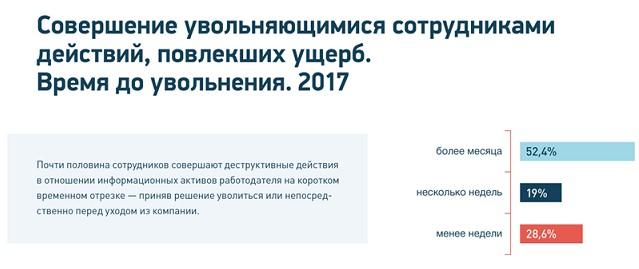 Каждый второй случай кражи корпоративной информации сотрудником при увольнении связан с передачей данных конкурентам - рис.3 Каждый второй случай кражи корпоративной информации сотрудником при увольнении связан с передачей данных конкурентам - рис.3