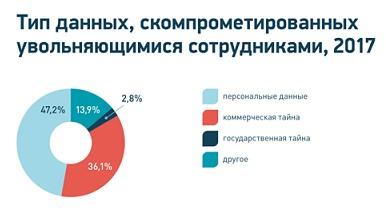 Каждый второй случай кражи корпоративной информации сотрудником при увольнении связан с передачей данных конкурентам - рис.4