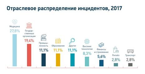 Каждый второй случай кражи корпоративной информации сотрудником при увольнении связан с передачей данных конкурентам - рис.5 Каждый второй случай кражи корпоративной информации сотрудником при увольнении связан с передачей данных конкурентам - рис.5