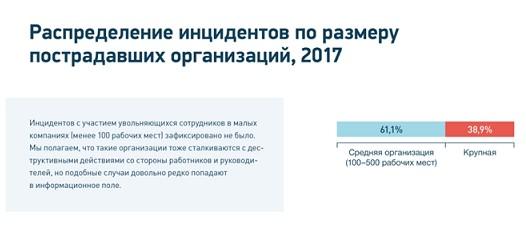 Каждый второй случай кражи корпоративной информации сотрудником при увольнении связан с передачей данных конкурентам - рис.6