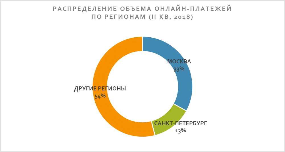 В России 33% онлайн-платежей совершают жители Москвы - рис.1