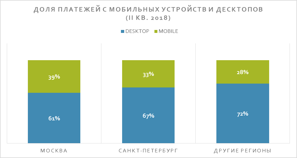 В России 33% онлайн-платежей совершают жители Москвы - рис.2