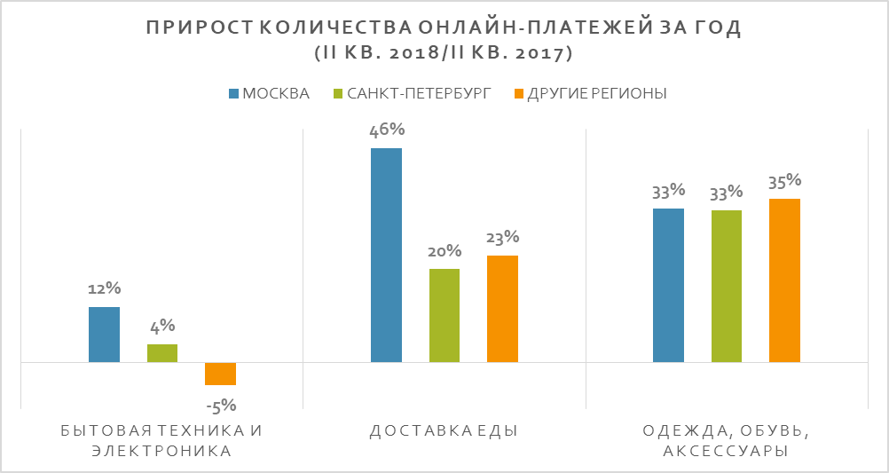 В России 33% онлайн-платежей совершают жители Москвы - рис.3