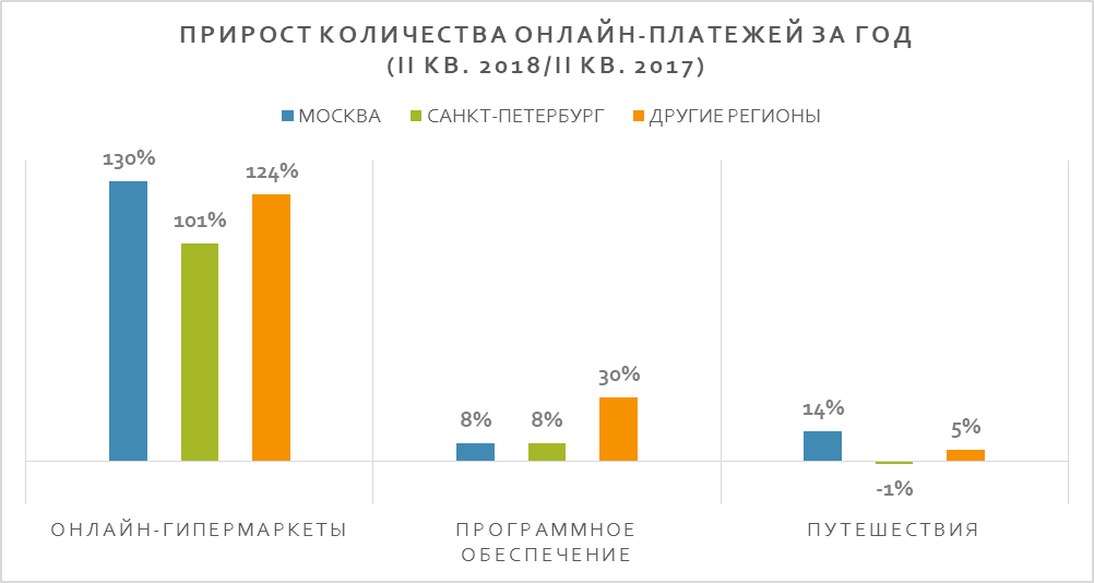 В России 33% онлайн-платежей совершают жители Москвы - рис.4