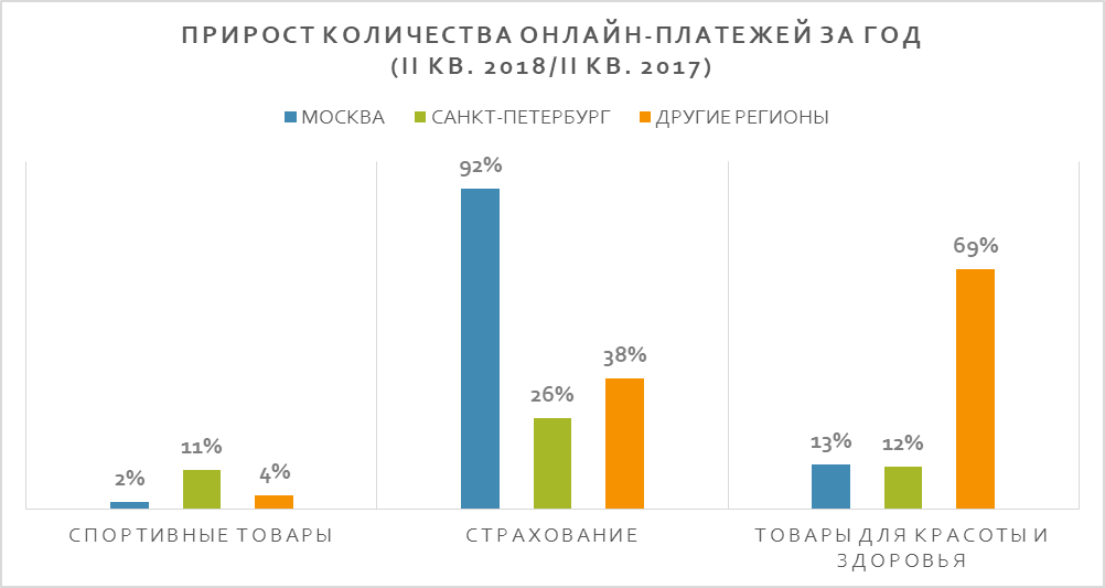 В России 33% онлайн-платежей совершают жители Москвы - рис.5