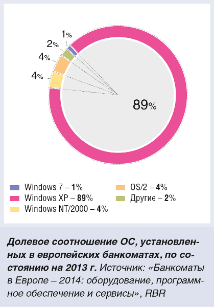 Менее 1% банкоматов  в Европе переведены  на ОС Windows 7 - рис.2