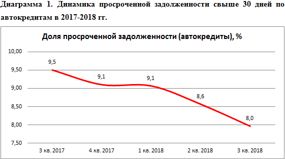 НБКИ: за год доля просроченных автокредитов сократилась до 8,0% - рис.1