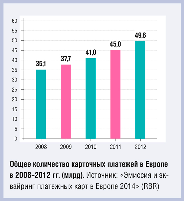 Переход от расчетов наличными к безналичным платежам способствует росту количества карточных транзакций в европейских ТСП - рис.2 Переход от расчетов наличными к безналичным платежам способствует росту количества карточных транзакций в европейских ТСП - рис.2