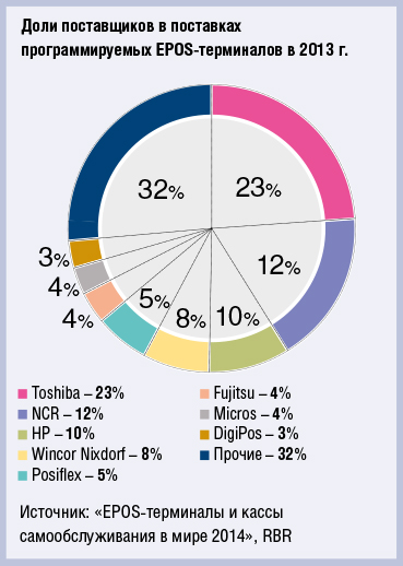 Улучшение экономической конъюнктуры дает ритейлерам новые стимулы для инвестирования в EPOS–терминалы - рис.3