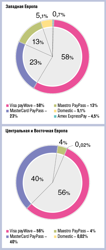 Бесконтактные карты в Европе: огромный потенциал пока остается невостребованным  - рис.2