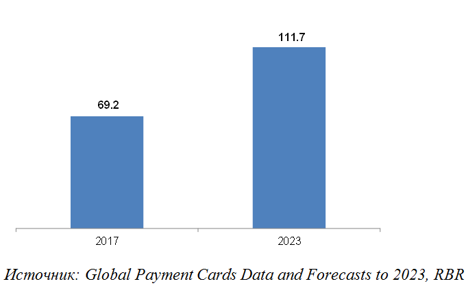 Рост глобальной сети приема карт на фоне потребительского спроса и госстимулирования - рис.1