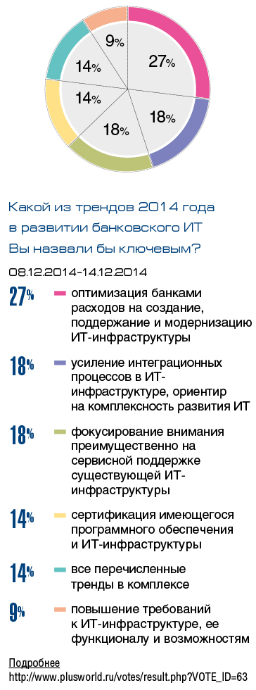 ПЛАС-опрос: названы ключевые тренды развития банковского ИТ в 2014 году - рис.1