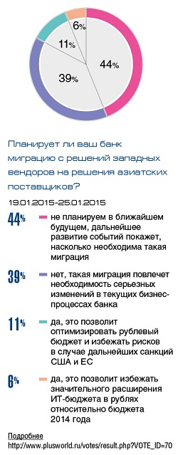 ПЛАС-опрос: необходимо создать альтернативу SWIFT на уровне БРИКС или ШОС - рис.2
