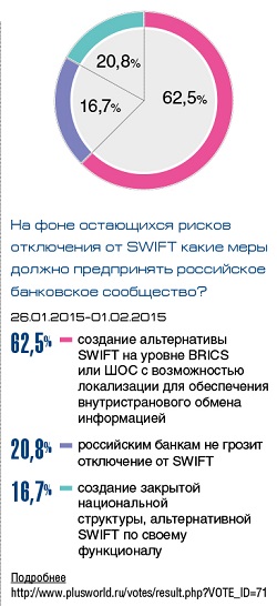 ПЛАС-опрос: необходимо создать альтернативу SWIFT на уровне БРИКС или ШОС - рис.3