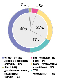 Новые банкоматные рынки развиваются наиболее динамично и все чаще встают в ряды лидеров - рис.1 Новые банкоматные рынки развиваются наиболее динамично и все чаще встают в ряды лидеров - рис.1