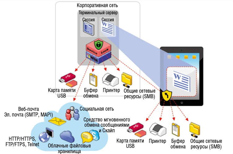 DLP-технологии для виртуального банковского офиса - рис.1 DLP-технологии для виртуального банковского офиса - рис.1