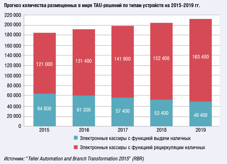 Автоматизация работы кассира – ключевой элемент сложной задачи преобразования банковского отделения - рис.1 Автоматизация работы кассира – ключевой элемент сложной задачи преобразования банковского отделения - рис.1