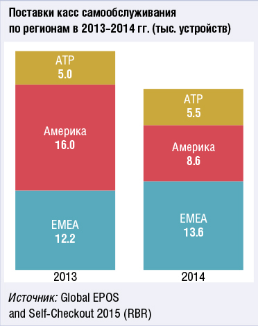 2014-й стал удачным годом для поставщиков касс самообслуживания в Западной Европе и Японии - рис.2 2014-й стал удачным годом для поставщиков касс самообслуживания в Западной Европе и Японии - рис.2