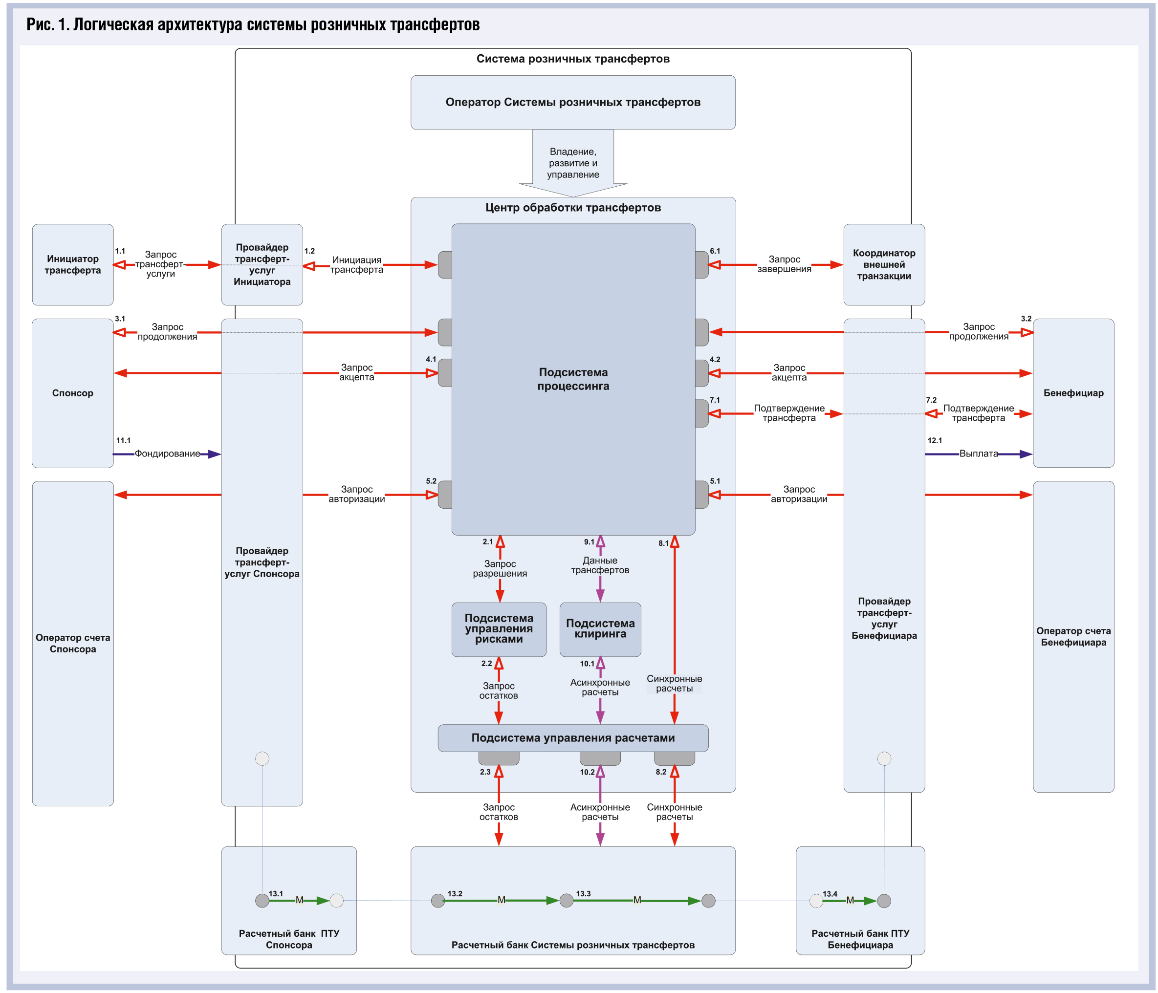 Универсальная система розничных трансфертов: основа НПС нового поколения - рис.2