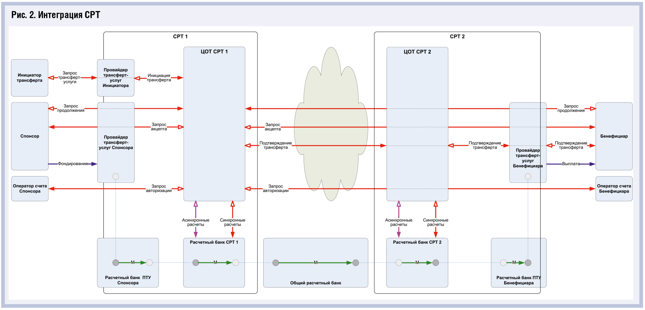 Универсальная система розничных трансфертов: основа НПС нового поколения - рис.5