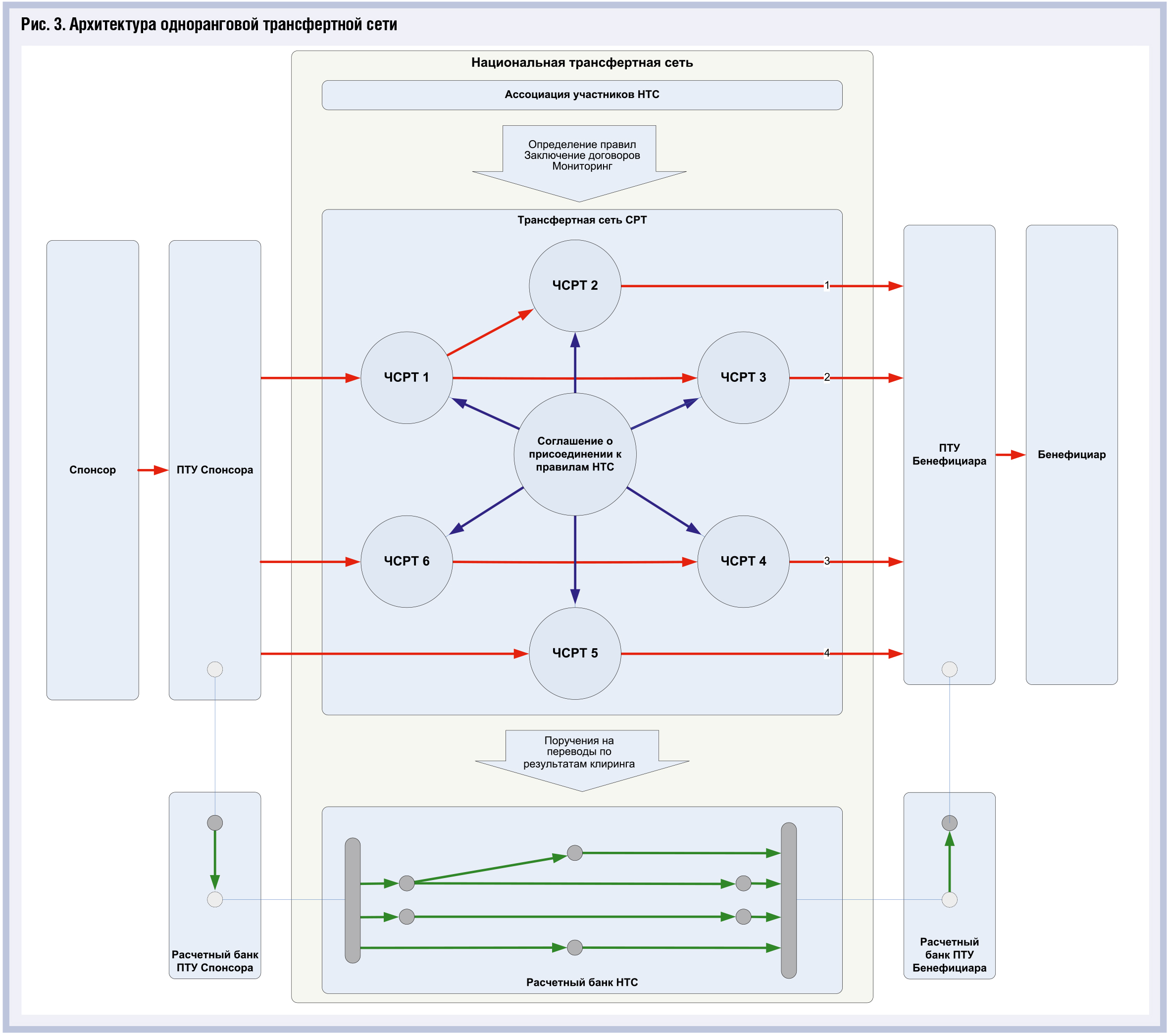 Универсальная система розничных трансфертов: основа НПС нового поколения - рис.6