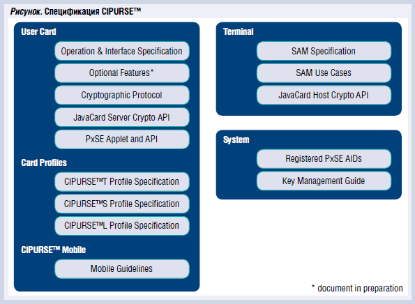 CIPURSE – альтернативный открытый стандарт систем оплаты проезда на общественном транспорте - рис.2
