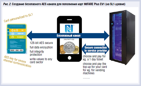 MIFARE – лидирующая защищенная технология на базе открытых криптоалгоритмов - рис.3