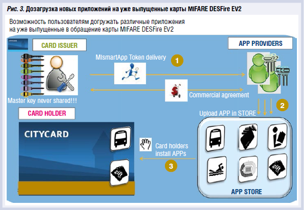 MIFARE – лидирующая защищенная технология на базе открытых криптоалгоритмов - рис.4