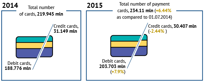 Российский платежный рынок. Развитие продолжается - рис.1 Российский платежный рынок. Развитие продолжается - рис.1