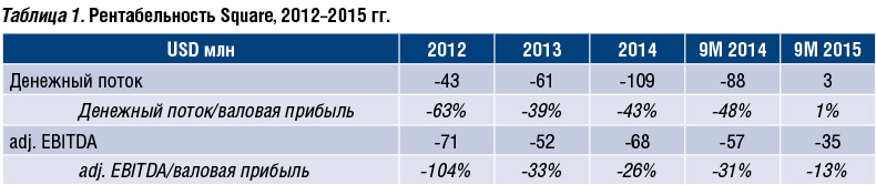 Опыт Square и будущее мобильного эквайринга в России - рис.1 Опыт Square и будущее мобильного эквайринга в России - рис.1