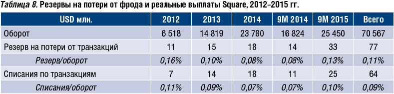 Опыт Square и будущее мобильного эквайринга в России - рис.10 Опыт Square и будущее мобильного эквайринга в России - рис.10