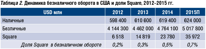 Опыт Square и будущее мобильного эквайринга в России - рис.2 Опыт Square и будущее мобильного эквайринга в России - рис.2