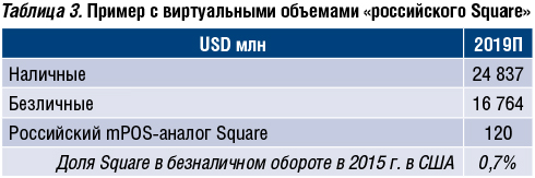 Опыт Square и будущее мобильного эквайринга в России - рис.3 Опыт Square и будущее мобильного эквайринга в России - рис.3
