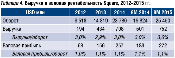 Опыт Square и будущее мобильного эквайринга в России - рис.5 Опыт Square и будущее мобильного эквайринга в России - рис.5