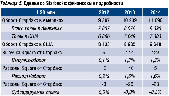 Опыт Square и будущее мобильного эквайринга в России - рис.6 Опыт Square и будущее мобильного эквайринга в России - рис.6