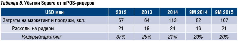 Опыт Square и будущее мобильного эквайринга в России - рис.7 Опыт Square и будущее мобильного эквайринга в России - рис.7