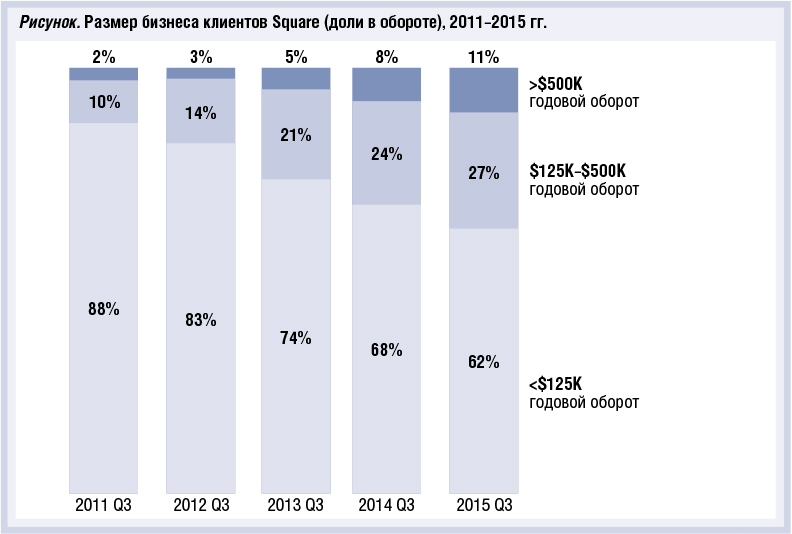 Опыт Square и будущее мобильного эквайринга в России - рис.8 Опыт Square и будущее мобильного эквайринга в России - рис.8