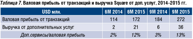 Опыт Square и будущее мобильного эквайринга в России - рис.9 Опыт Square и будущее мобильного эквайринга в России - рис.9