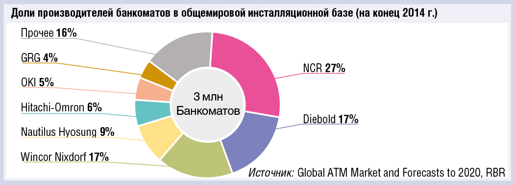 Какое будущее ждет NCR, Diebold и Wincor Nixdorf? - рис.1